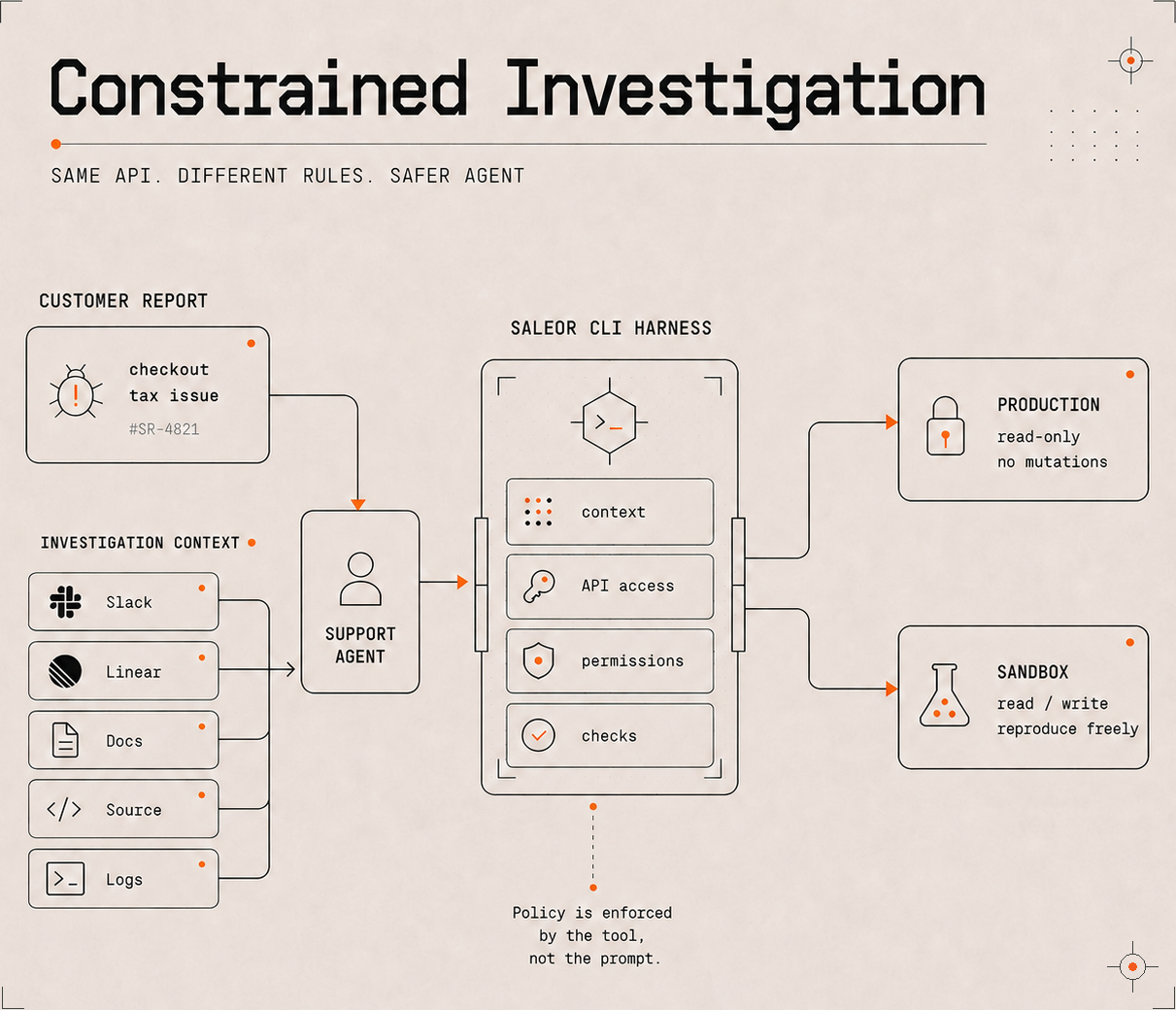 Production-safe support agent investigation flow
