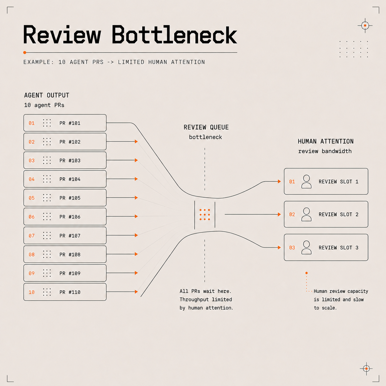 AI code review bottleneck