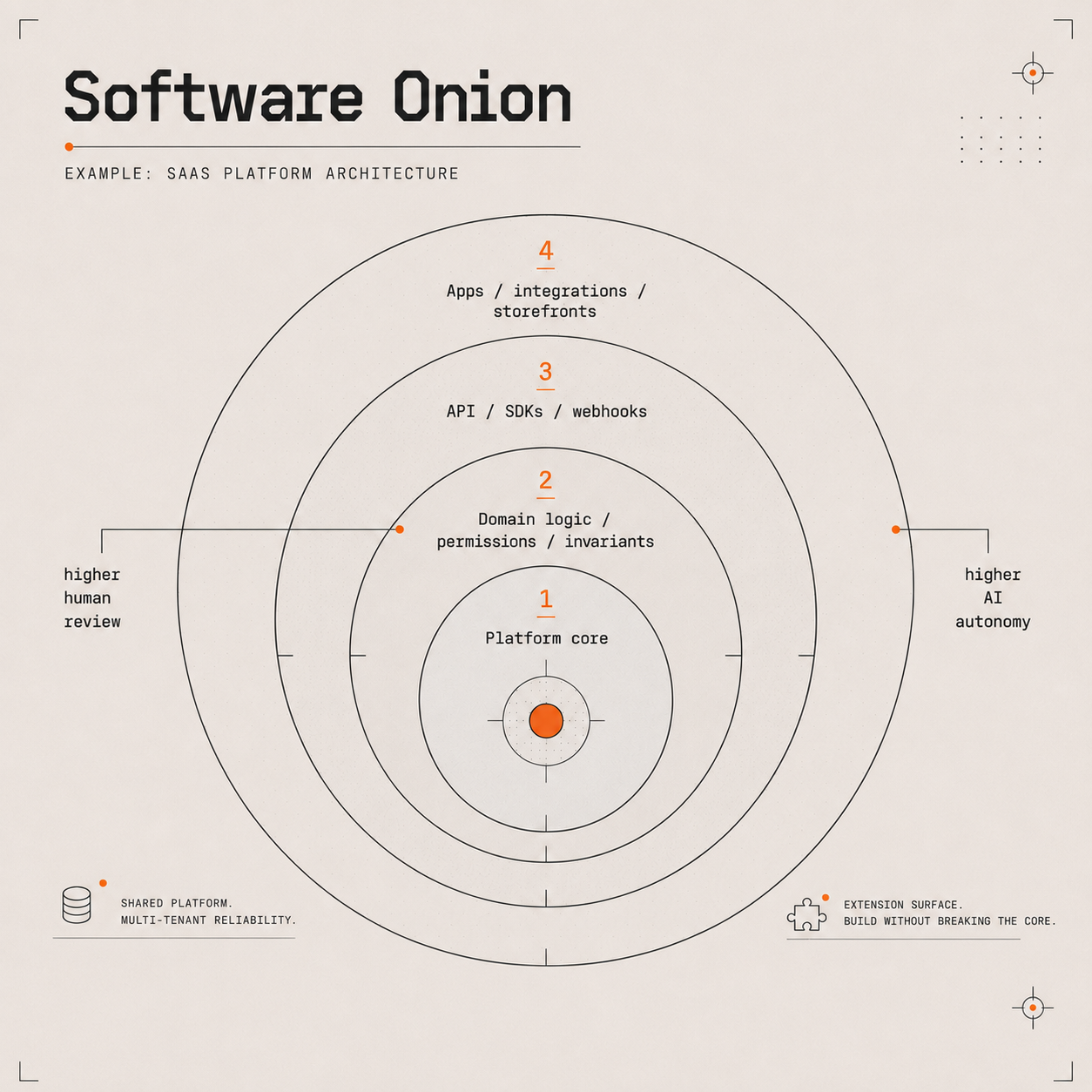 Software layers as an onion